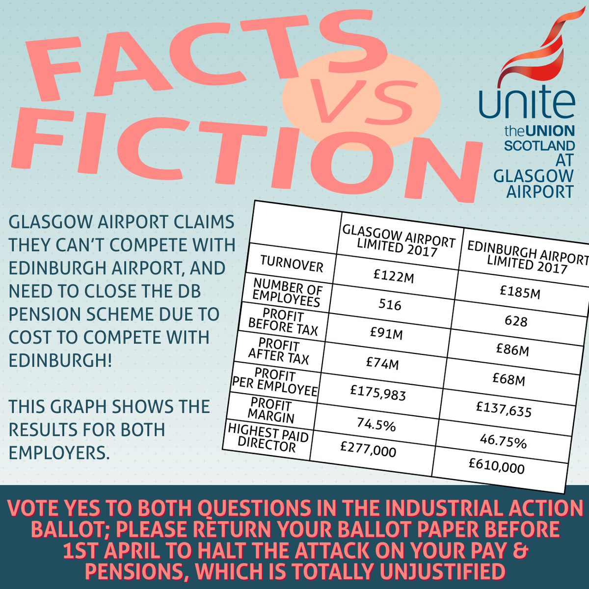 UniteScotland's tweet photo. To our members at Glasgow Airport, you should now have received your ballot paper. Glasgow Airport claim they have no option but to close the pension scheme to compete financially with Edinburgh.
Share this with your colleagues &amp; remind them to get their ballots in by April 1st. https://t.co/yH0BTQHcKy
