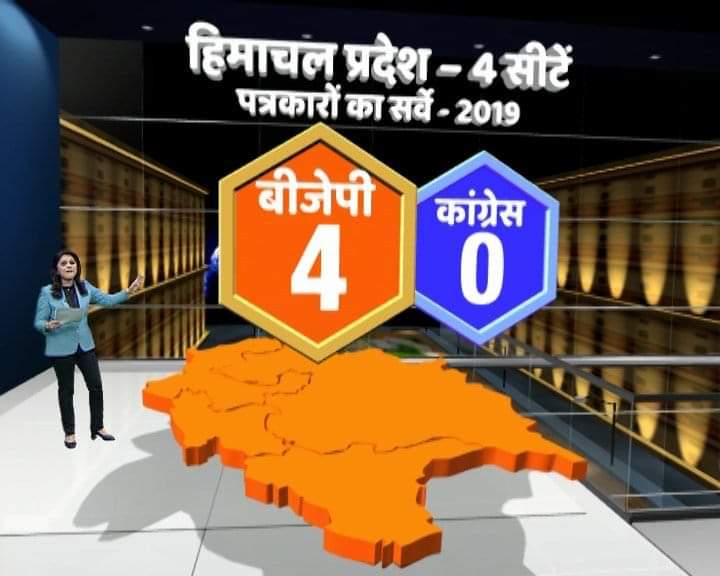 Gitanjalimhta's tweet photo. जय भाजपा तय भाजपा @BJP4India
@abpnewstv के आज के ताजा सर्वे में @BJP4Himachal की चारों सीटों पर होगी भाजपा की शानदार विजय !!!
जय श्री राम !!!
नमो नमो @narendramodi
@PavanRanaRSS @iSureshBjp @ianuragthakur @bjpramswaroop
@KishanKapoorHP @chetanbragta
#NaMoAgain
#HimachalWithModi https://t.co/VKzf5dEWvH