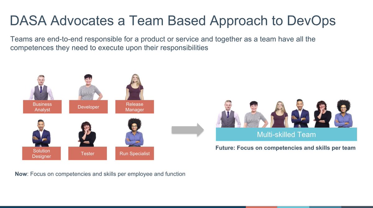 dasa_org's tweet image. DASA Advocates a Team Based Approach to #DevOps.
Teams are end-to-end responsible for a product or service and together as a team have all the competences they need to execute upon their responsibilities
Learn more: bit.ly/2HE21QK