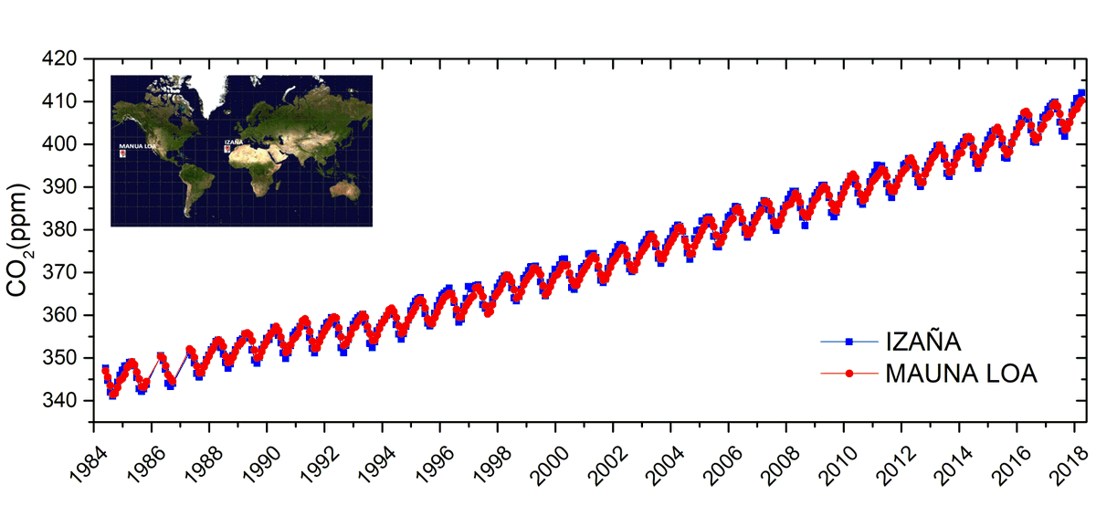 AEMET_Izana's tweet photo. Mauna Loa @NOAAResearch (Hawaii, USA) and Izaña @AEMET_Izana (The Canary Islands, Spain) observatories are at a distance of more than 13,000 km, but both show exactly the same #CO2 evolution because its increase occurs at global scale @WMO https://t.co/K2lbq9T356
