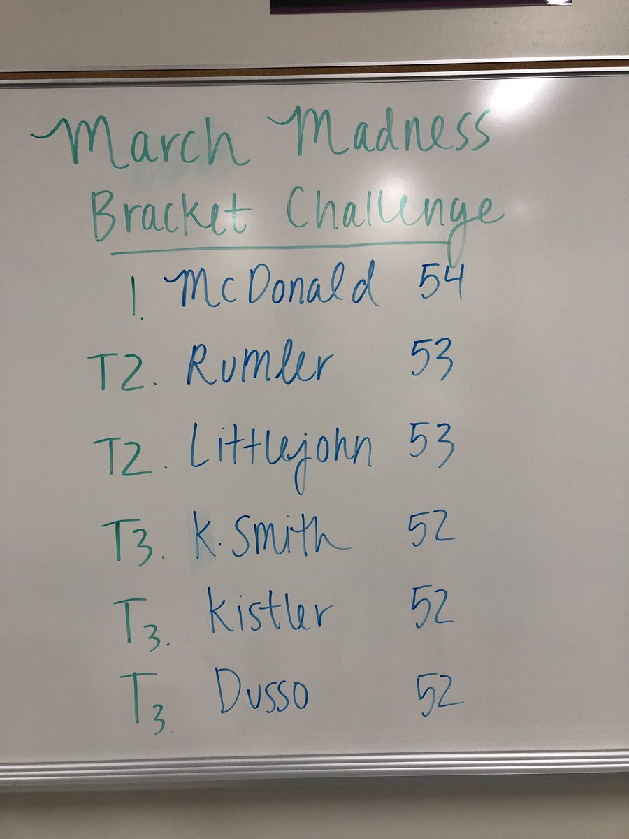 It’s March Madness!! Current up to date results of the Carolina HS Bracket Challenge! <a href="/fordmcdonald189/">🏈Coach Mac⚾️(Ford McDonald)⛳️</a> in the lead!! Lots of games left to be played!!
