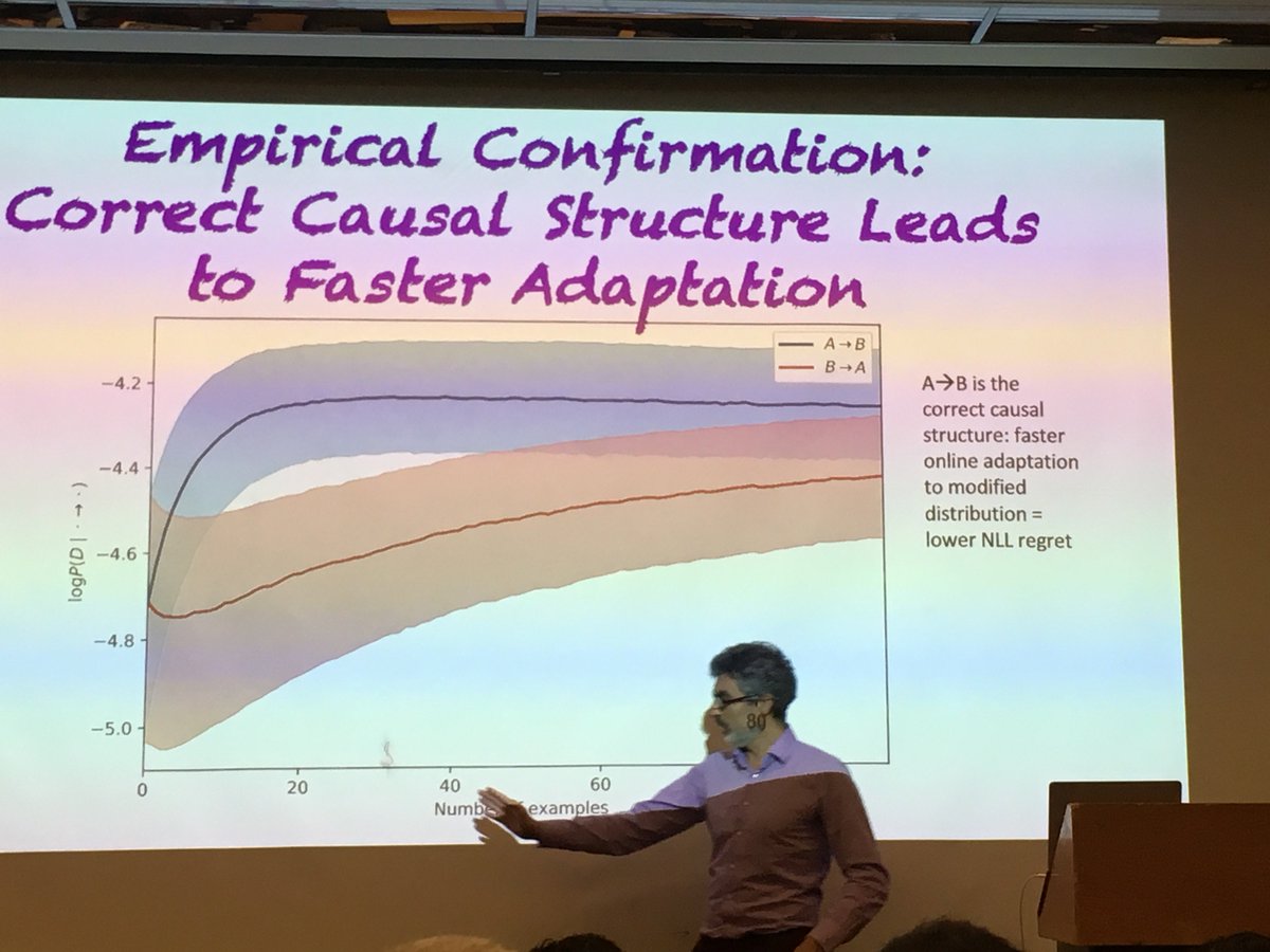 elenadata's tweet photo. Yoshua Bengio on learning causal structures based on the assumption that the right causal graph would lead to better generalization when underlying distributions change (link: https://t.co/roK8S7pDvh) https://t.co/ZrzUGydh3D
@MILAMontreal
#why19 #sss19 https://t.co/v9jqgbPvM8