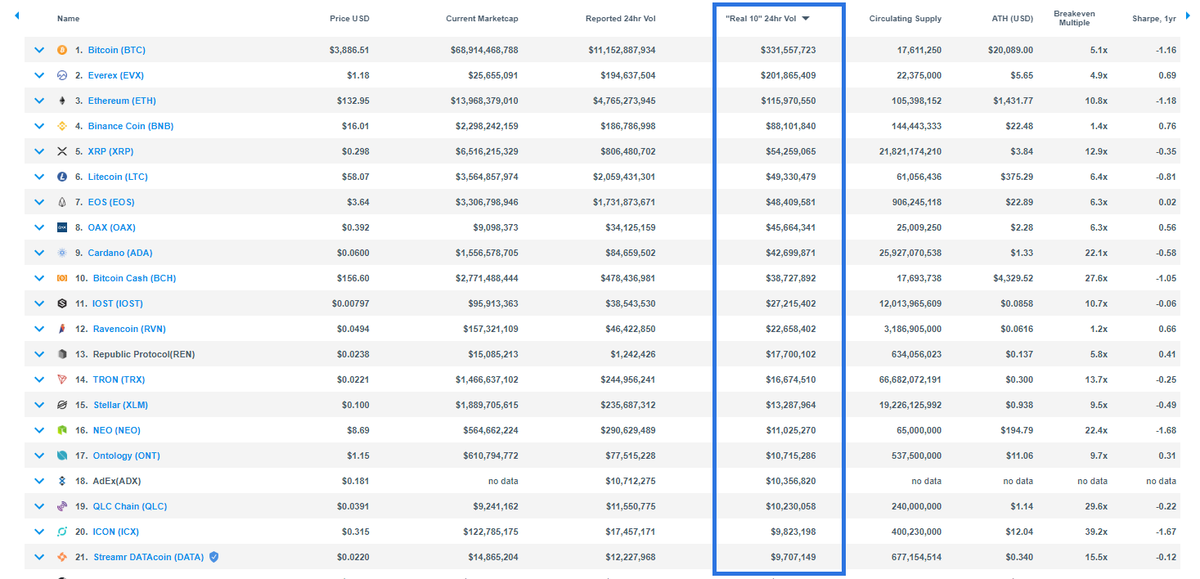 BlockworksData's tweet photo. Our "Real 10" exchange volume data is now live on the @OnChainFX dashboard. 

Read more: https://t.co/MvtSjlc61J https://t.co/O89SkFOICD