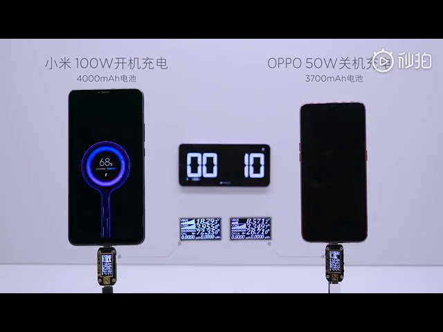 Techshaala1's tweet image. Xiaomi&apos;s 100W Super Charge Turbo Tech, Can Fully Charge 4,000mAh Battery In 17 Minutes.
#xiaomi 
Know more - techshaala.in/2019/03/xiaomi…