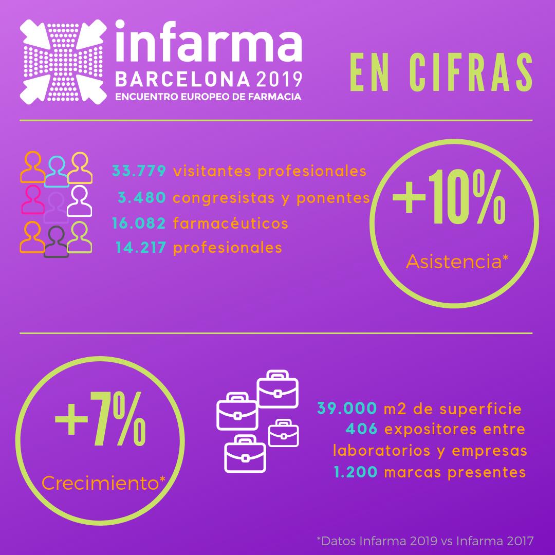 infarma_es's tweet photo. ❓¿Qué cifras se alcanzaron en #Infarma2019?
¿Cuántos visitantes profesionales? 
¿Cuántos farmacéuticos?
¿Cuántos congresistas y ponentes?
¿Cuántos expositores?
¿Cuántos m2 de superficie se ocuparon?
💡Conoce los datos más destacados que nos dejó esta edición...⬇️ https://t.co/rwJJG8LWvA
