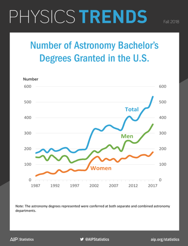AIP_Stats's tweet photo. Learn more about education, employment, and representation in astronomy: https://t.co/v2jrascW3j #AIPStats #WomensHistoryMonth #astronomy https://t.co/5OLdVoE2Sc