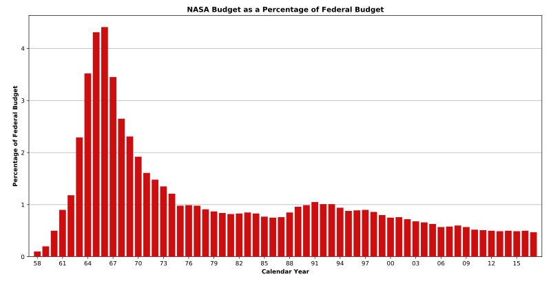 Bar graph or NASA budget as a percentage of the federal budget. There’s a large spike centered on about 1966 where it gets to around 4.5%. After that, it drops to about 1% and since 2006 or so it’s been around 0.5%.  The last year shown here is 2017.