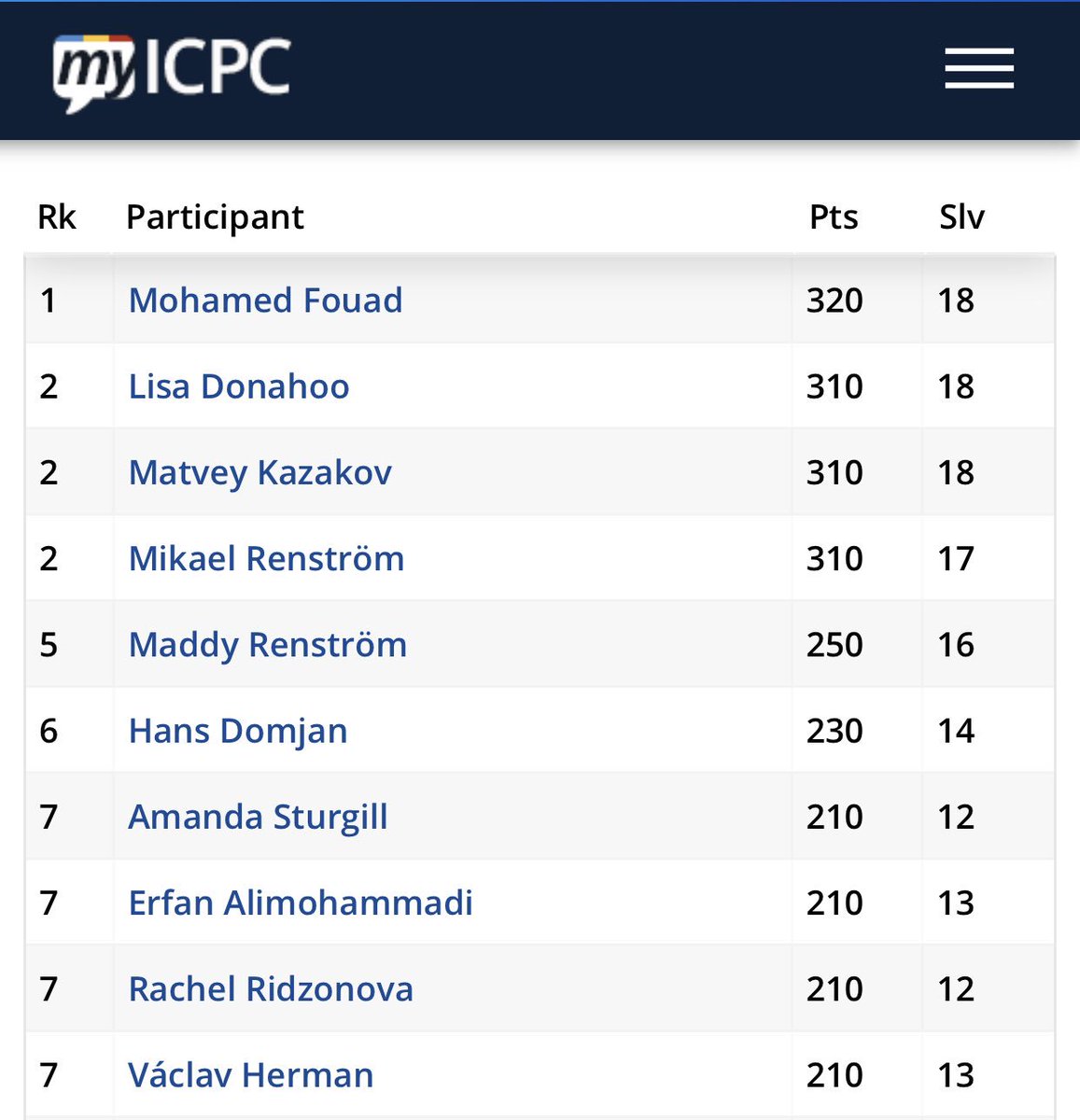 mohdfouad1's tweet photo. #ICPC2019 #QuestLeader https://t.co/D5ZmUQC4ur