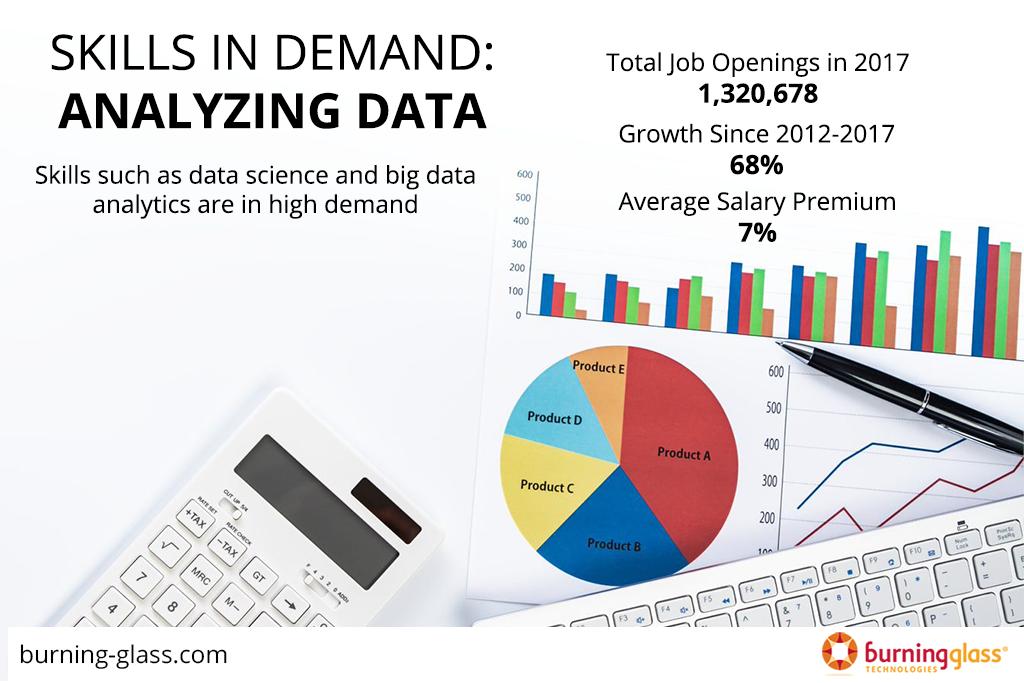 Burning_Glass's tweet image. #Newfoundationalskills in #analyzingdata saw an increase in demand of 68% between 2012 and 2017. Find out who's requesting these skills in our newest report: 

burning-glass.com/research-proje…