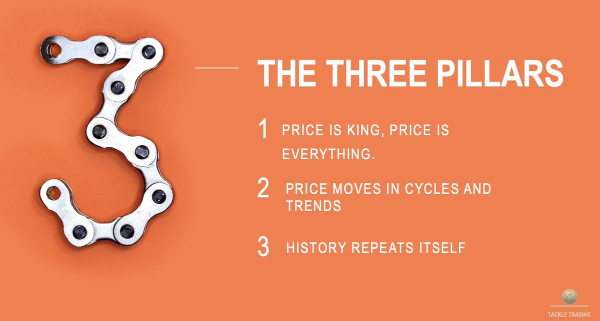 mattjustice13's tweet photo. The Three Pillars of Trading
1️⃣Price
2️⃣Cycles
3️⃣History
#Trading #Stocks #Stockmarket #TradingFoundation https://t.co/p3kywI8Kr6