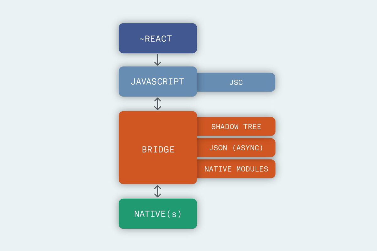 nearform_os's tweet photo. First announced in 2018, the #reactnative re-architecture is a massive effort Facebook undertook to address some long-standing issues of this cross-platform mobile solution. @kelset unpacks what's coming in part 1 of a 4-part series: https://t.co/EpC850duZt https://t.co/6cEQjbcbjY