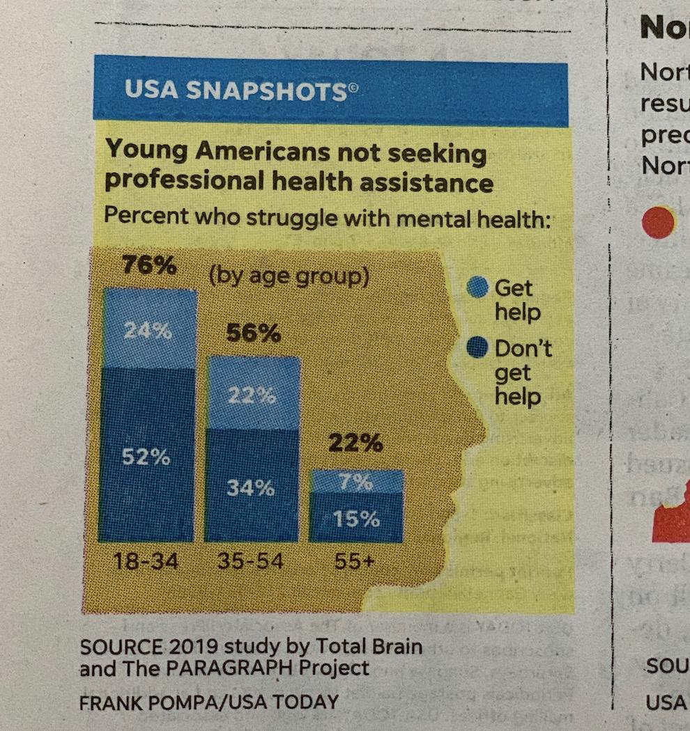 Some recent research on young Americans and mental health. Shout out to the @totalbraininc and Rocket Social Impact for shedding light on this very important issue.