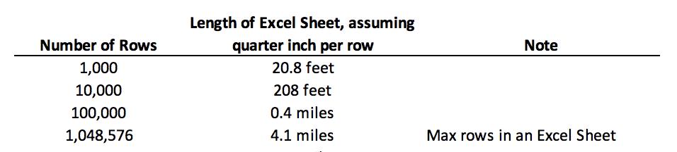 How unexpectedly tall that #Excel file is that you might be looking at right now #BigData #BigEnoughData