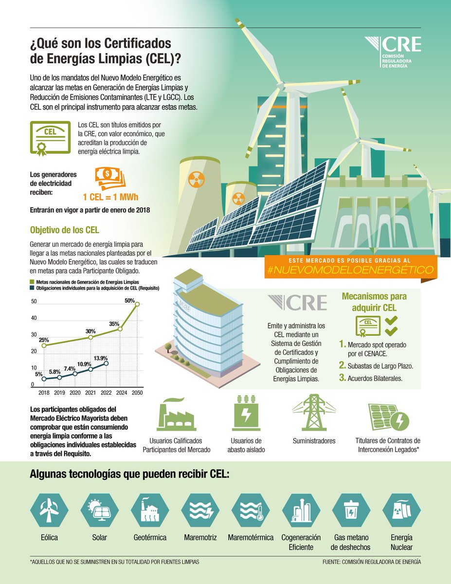 CRE_Mexico's tweet photo. ¿Sabías que el objetivo de los #CEL es generar un mercado de #EnergíasLimpias para llegar a las metas planteadas por el #NuevoModeloEnergético? Conoce más sobre las tecnologías que pueden recibir #CEL https://t.co/AAuvkSlz6D