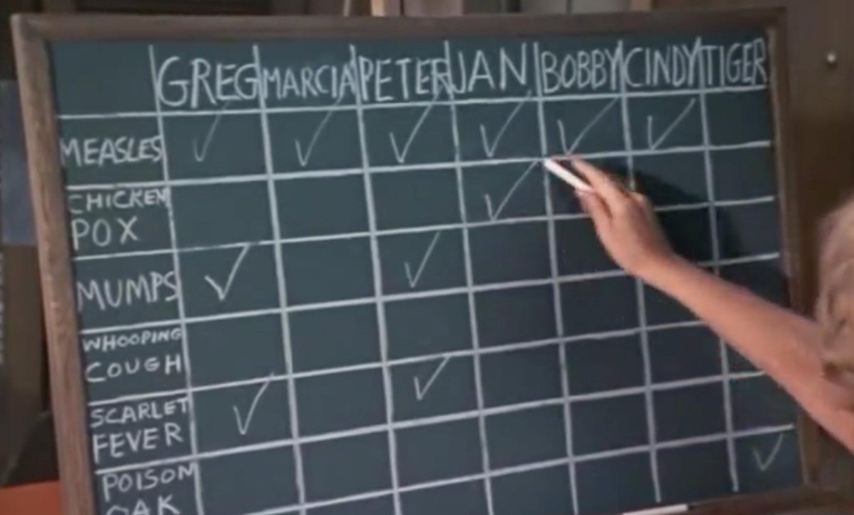 Here's a frame from the infamous Brady Bunch Measles episode. This isn't a vaccine chart—it's an immunity chart. They're checking off these illnesses because their children will never have to worry about catching them (or spreading them) ever again.Vaccines require boosters.