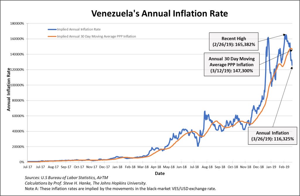 steve_hanke's tweet photo. #Venezuela's annual inflation rate is 116,325%, the highest in the world. https://t.co/K8Tgz0M1bq