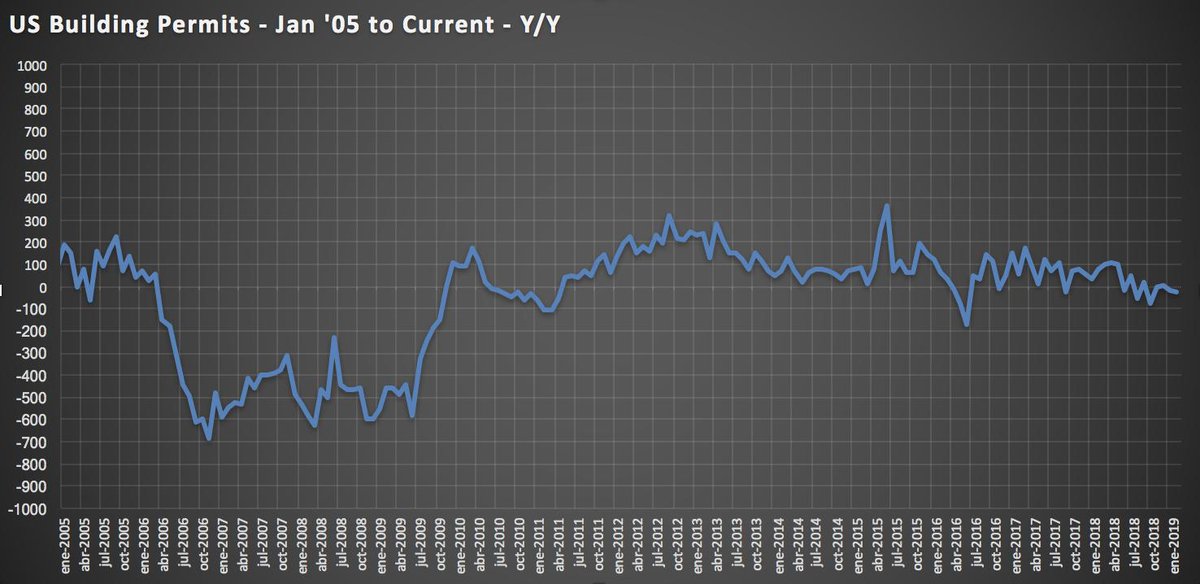 tradingbalear's tweet photo. Otro dato macro que se deshincha en USA building permits (indicador líder) prendiendo fuerza respeto el año pasado #PAIN  $INTC $STM $TXN  $NFLX $JPM $GS $smh $spy $spx $AAPL $BAC $PG $YHOO $CHK $WFC $FB $CRM $GE https://t.co/pkHGvQkhCQ