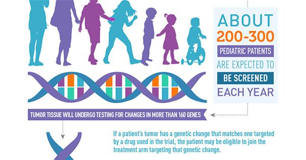 The Pediatric MATCH clinical trial is taking place at 200 children’s hospitals, university medical centers, and cancer centers across the U.S. cancer.gov/about-cancer/t… #childhoodcancer