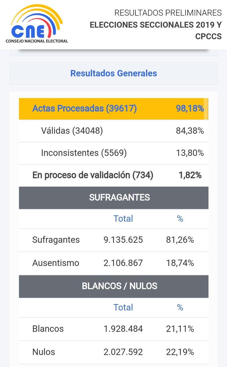 garay's tweet photo. @jlestrada4257 @omarmaluk @diegoordonezg @hijadeivan @DrRobertoLopez2 @Mi_AveFenix @Patrici02306665 @elumo60 @RonPeper @Collaguazon @HernanUlloa @LassoGuillermo @4pelagatos4 @c_larreategui @Martinminguchi @janethinostroza @ChugchilanJaime @jaimenebotsaadi @JacquelineRodas @JarajeinlawyerM @JaimeDamerval @jimmyjairala @SofiaAlmeidaEc @FLOR_MPALOMEQUE @andrespaezec @ghidalgoandrade @PoderCiuEC @davidroserow @ALANDMOLESTINAM @CarlosVerareal @InsistAlfredo @caacosta1962 @Pauli8g @CPCCS @JCTrujilloCPCCS #VotoNuloCulpable fue un #fracaso total, como muchos advertimos. Lo que sí hizo fue #desperdiciar seis #millones 700 mil votos.

Mujeres:   22,75% = 2.307.113 votos
Hombres: 23,89% = 2.365.502 votos
Minorías:  22,19% = 2.027.592 votos
                      TOTAL:  6.700.207 votos https://t.co/73QaVG8K1j