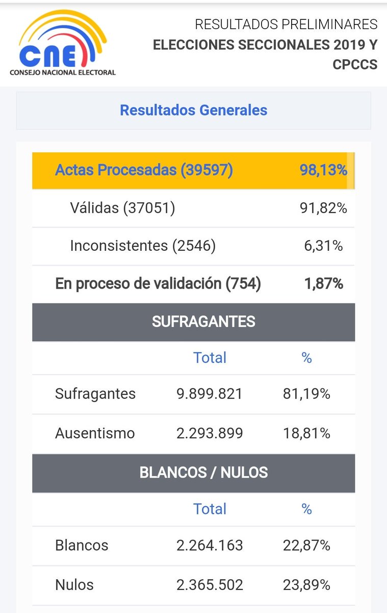 garay's tweet photo. @jlestrada4257 @omarmaluk @diegoordonezg @hijadeivan @DrRobertoLopez2 @Mi_AveFenix @Patrici02306665 @elumo60 @RonPeper @Collaguazon @HernanUlloa @LassoGuillermo @4pelagatos4 @c_larreategui @Martinminguchi @janethinostroza @ChugchilanJaime @jaimenebotsaadi @JacquelineRodas @JarajeinlawyerM @JaimeDamerval @jimmyjairala @SofiaAlmeidaEc @FLOR_MPALOMEQUE @andrespaezec @ghidalgoandrade @PoderCiuEC @davidroserow @ALANDMOLESTINAM @CarlosVerareal @InsistAlfredo @caacosta1962 @Pauli8g @CPCCS @JCTrujilloCPCCS #VotoNuloCulpable fue un #fracaso total, como muchos advertimos. Lo que sí hizo fue #desperdiciar seis #millones 700 mil votos.

Mujeres:   22,75% = 2.307.113 votos
Hombres: 23,89% = 2.365.502 votos
Minorías:  22,19% = 2.027.592 votos
                      TOTAL:  6.700.207 votos https://t.co/73QaVG8K1j