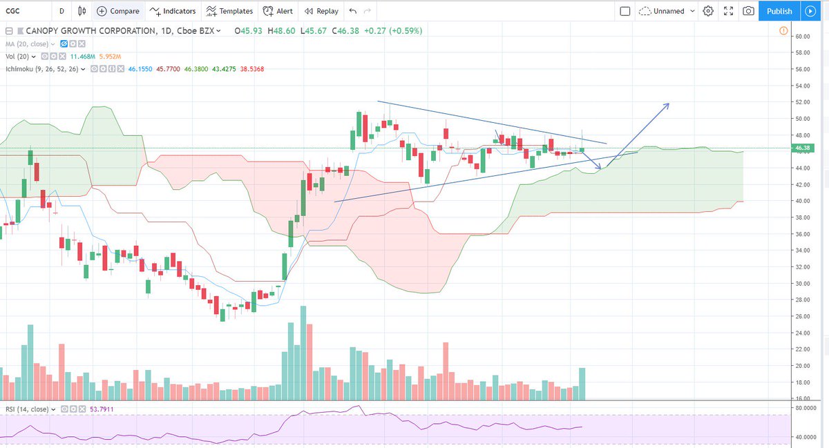 TraderPopeye's tweet photo. $CGC $WEED Drew this out last week for my boyz on how i taught cgc will play out. Looks like it might actually do it #trustthecloud https://t.co/PhDGfOBZYk