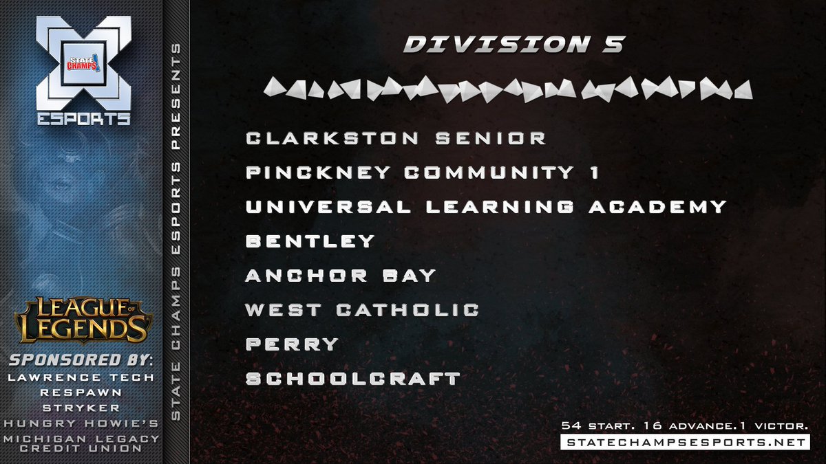 StateChampsES's tweet photo. We want to make a special shoutout as we announce the standings for Divisions 5 and 6 to @CtownAthSec for dominating their div and @eSportsPinckney and @LivoniaLizards for holding down the top 2 spots in their div with @napoleonunited sitting firmly in third in div 6. https://t.co/VbysBeXdaC