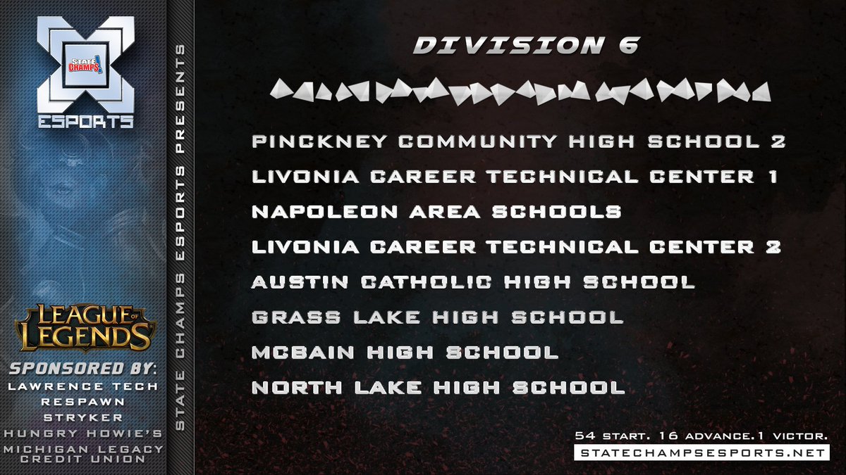 StateChampsES's tweet photo. We want to make a special shoutout as we announce the standings for Divisions 5 and 6 to @CtownAthSec for dominating their div and @eSportsPinckney and @LivoniaLizards for holding down the top 2 spots in their div with @napoleonunited sitting firmly in third in div 6. https://t.co/VbysBeXdaC