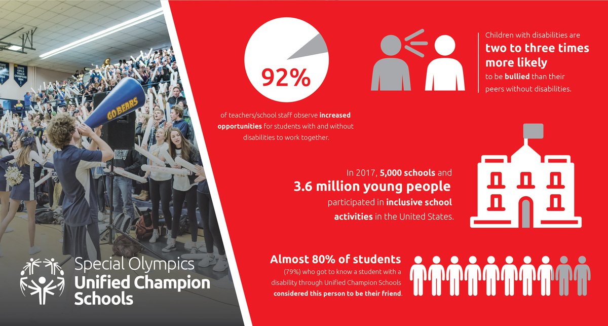 SpecialOlympics's tweet photo. Our work in schools has been statistically proven to increase inclusion &amp; improve whole school communities for millions of young people with &amp; without intellectual disabilities. #ChooseToInclude &amp; Learn more about this critical work ➡️ https://t.co/JS1c7DmLYk https://t.co/IXEwgCvRSp