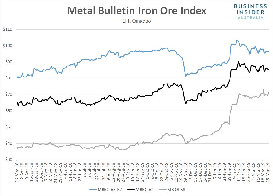Scutty's tweet photo. Operations at Port Hedland have resumed following #TCVeronica FYI.
Iron ore prices remain choppy (via @BIAUS) https://t.co/uJwIZR0Slk #ausbiz https://t.co/MRNkbBY1KL