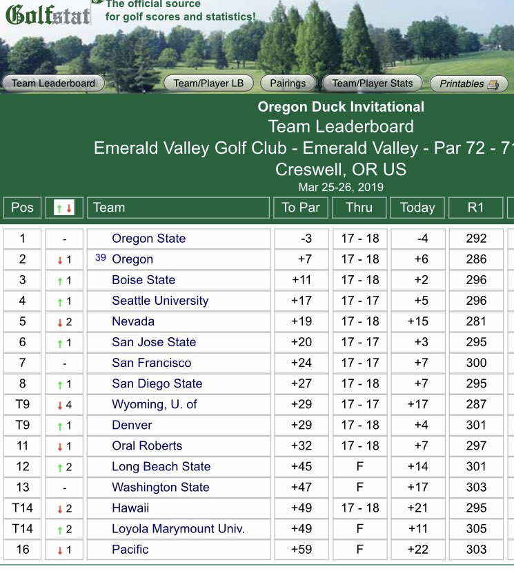It’s all over in Eugene!! DUCK INVITATIONAL CHAMPS #GoBeavs 🏆