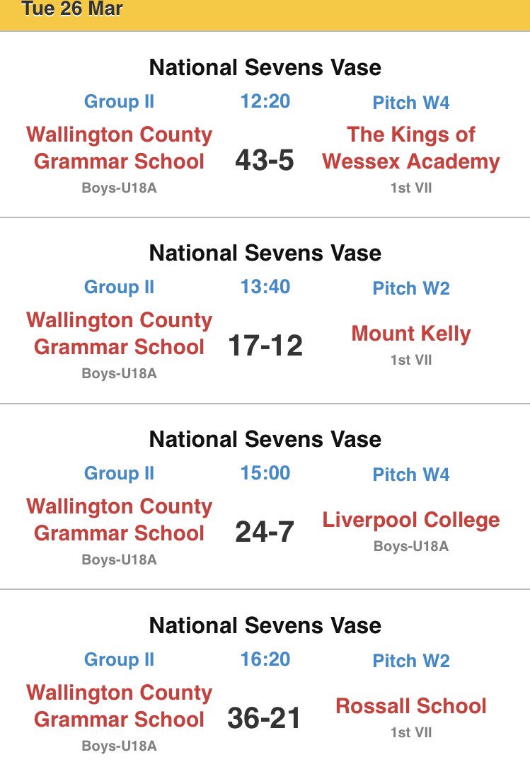 WCGSSport's tweet photo. What a day of rugby for the @WCGSSutton 1st VII at the @RPNS7 Vase competition!! The boys make the second day for the 3rd time ever!! #7yearsofhardwork #wholesquadperformance #goagaintomorrow #wcgsrugby https://t.co/Sp0NAw8UuU