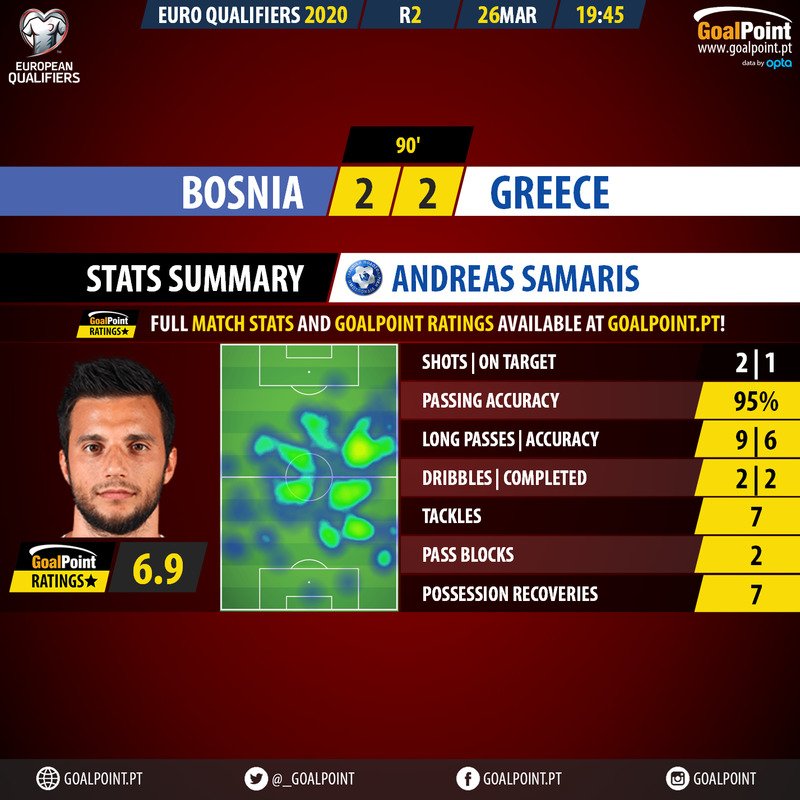 _Goalpoint's tweet photo. 🇧🇦 Bósnia 🆚 Grécia 🇬🇷

Desta vez contra a Bósnia, Andreas Samaris voltou a confirmar o excelente momento que atravessa ⭐

#EURO2020 #BOSGRE #RatersGonnaRate https://t.co/sYBGceFIp9