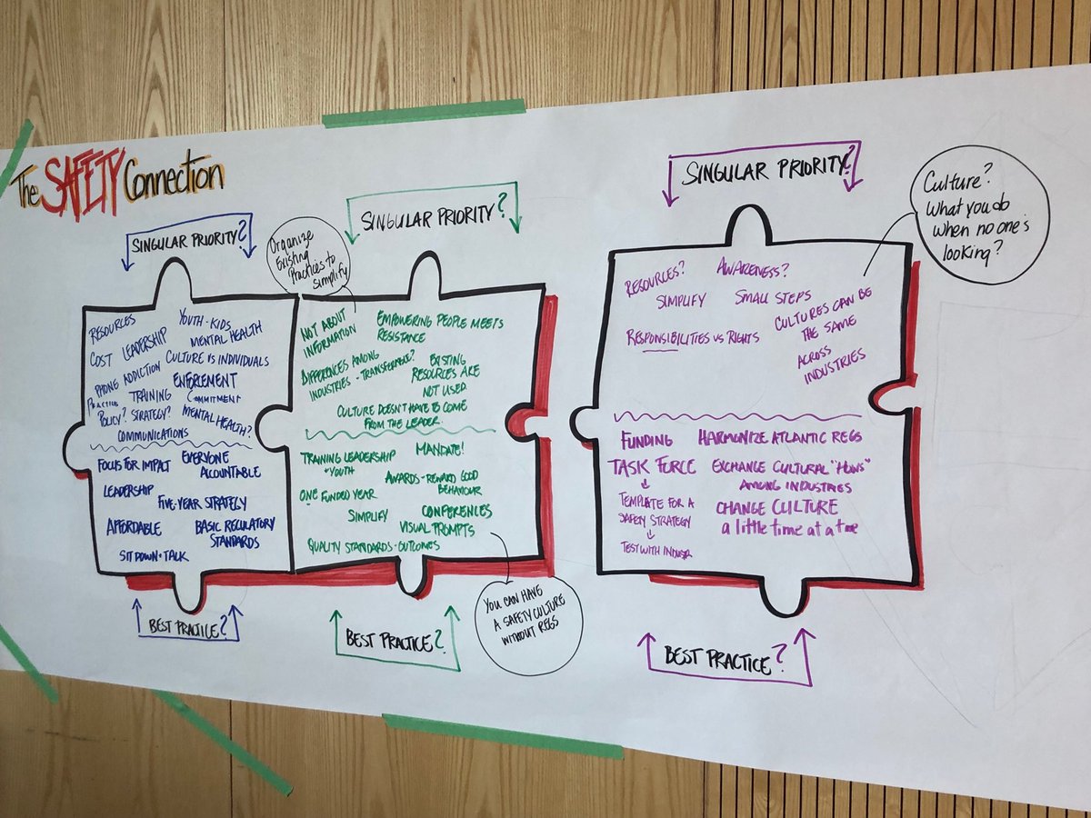 JackieANorman's tweet photo. Graphics were key at the Safety Connections Workshop today! #safetyconnectionsns #SafetyNS https://t.co/HGDbMLjEQg