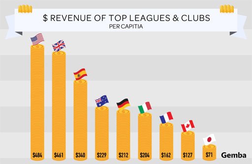 The AFL and NRL generate more revenue per-fan than any other professional sporting league in the world, outpacing even European football leagues and the NBA for commercialisation, according to <a href="/thegembagroup/">thegembagroup</a> - bit.ly/2JGWk6r

#sportsbiz #sponsorship <a href="/GreyJoyner/">Grey Joyner</a>