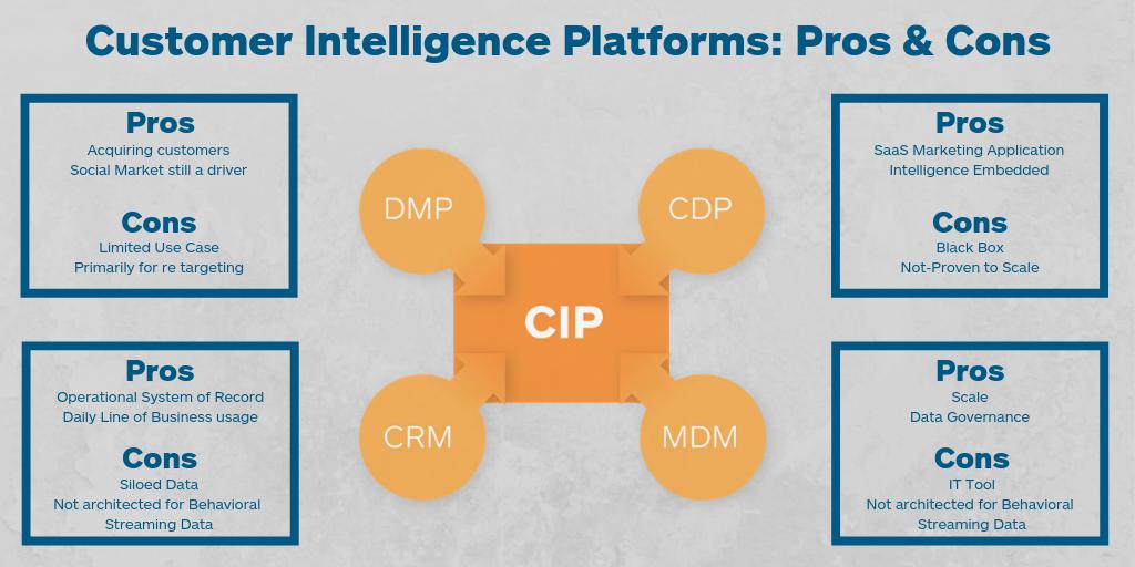 451Research's tweet photo. Is 2019 the year of the #CustomerIntelligencePlatform? @skingstone predicted the battle back in 2017 for the need power a real-time customer profile across a complicated ecosystem. Let the battle begin: https://t.co/DoAd3LEgf1 https://t.co/R3Q9MNvaW8