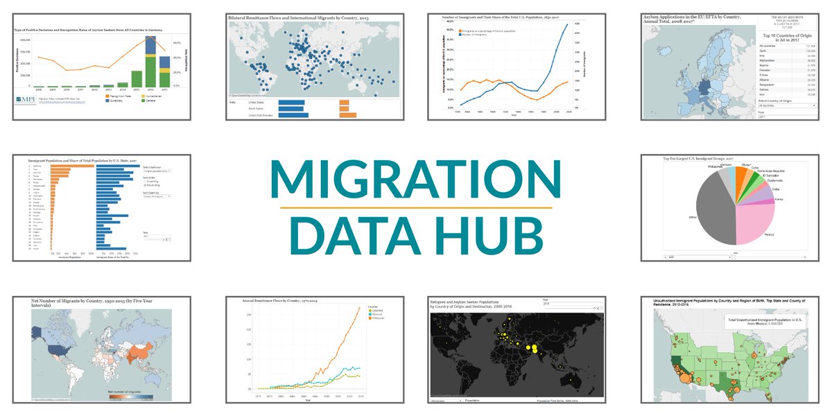 MigrationPolicy's tweet photo. And head over to the #MigrationDataHub’s international tools for data on immigrant &amp; emigrant populations by country, remittances, refugees &amp; asylees

👉https://t.co/JiZhahj9Hj https://t.co/TMP6NFLtgq