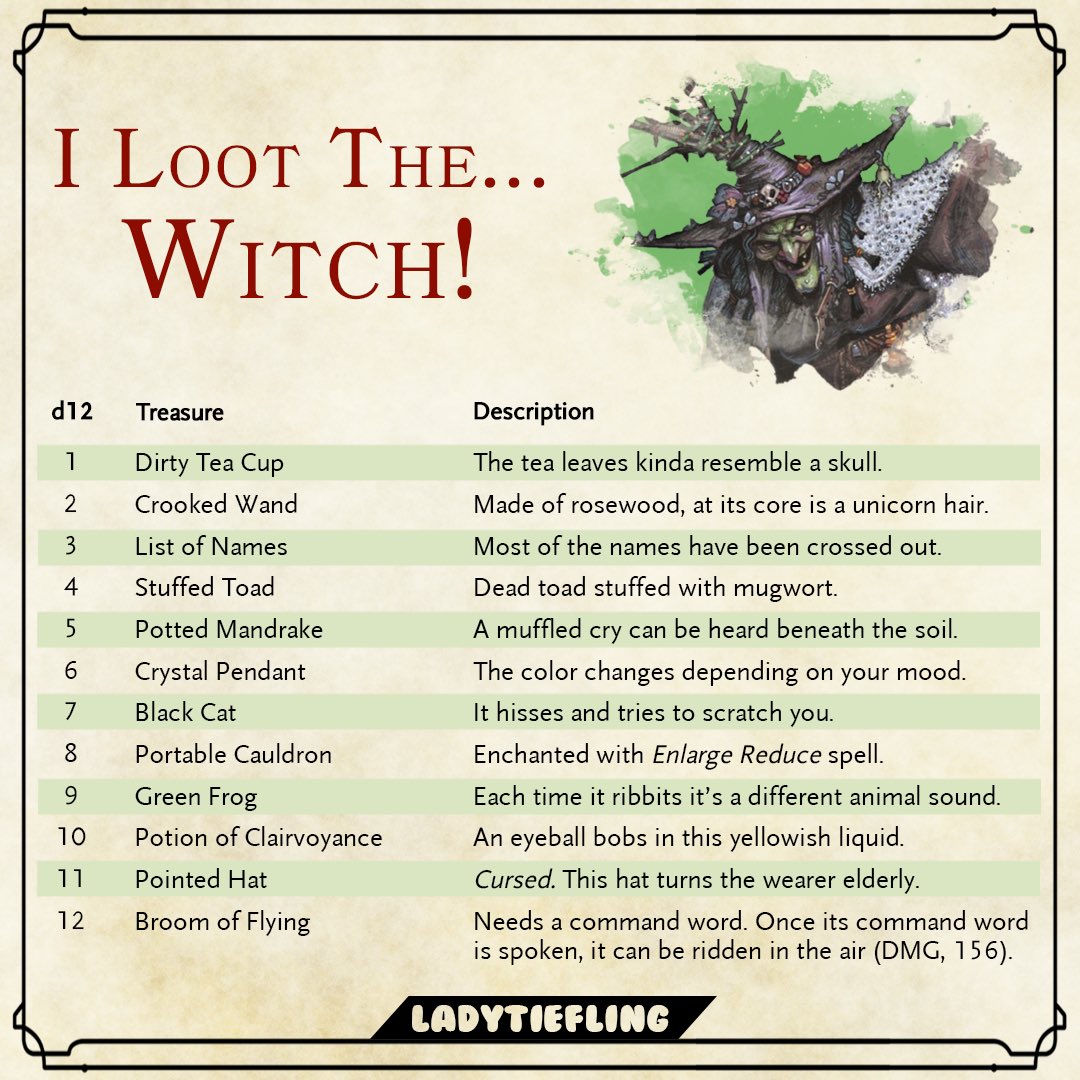 Dungeons and Dragons Australia (dndaust_archive) Twitter