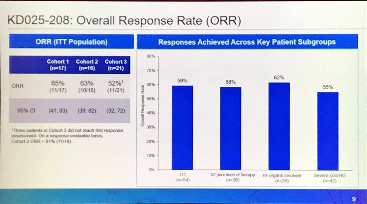 DrAmitPatel's tweet photo. #Rock2 (rho-associated coiled coil kinase) #KD025 has encouraging chronic #GvHD overall response rates particularly for gut involved at all dose levels, with no reported serious adverse effects. Increased Treg and #STAT5 signalling, with reduced #Th17 cells and #STAT3 #EBMT19 https://t.co/tQJhplnKTc