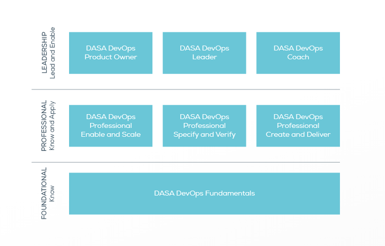 dasa_org's tweet image. The role of the IT professional will become more generic as #DevOps teams develop and IT people become more multi-skilled. 

DASA identifies three broad areas of expertise, and developed a #certification program designed for each profile. 
bit.ly/2JyjtIl