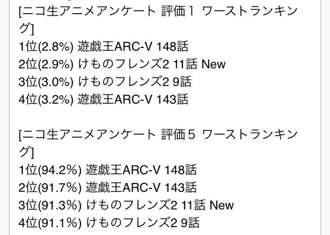 けもフレ２ 11話のニコ生アンケの結果が酷いと話題に 良くなかった が91 ３ まとめダネ