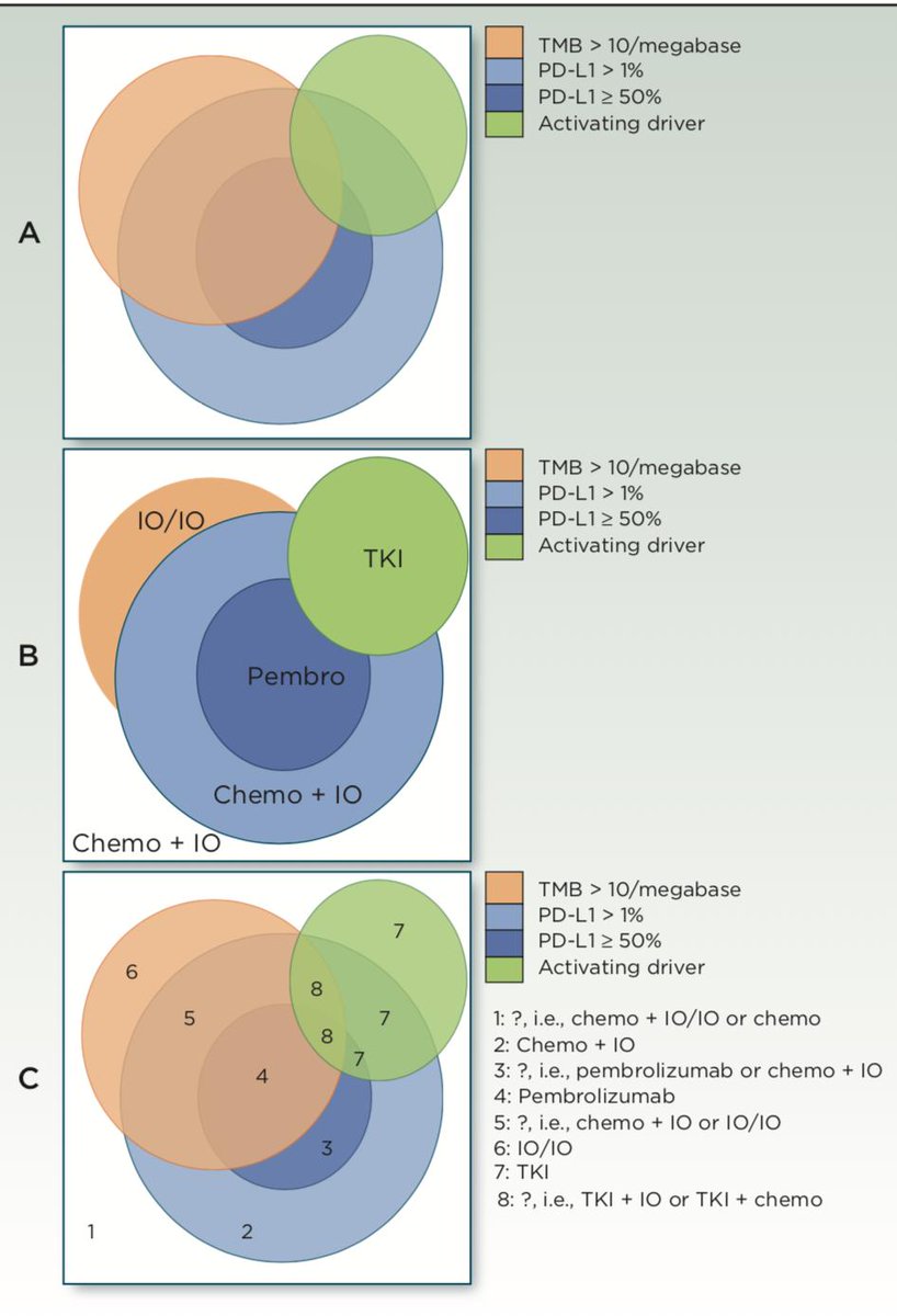 APassaroMD's tweet photo. Redefining treatment paradigms in 1L NSCLC.  
Although new therapeutic options r evolving, 🔑 questions remain, such as how to manage pts w/ overlapping bio factors ( PDL1 ⬆️/ TMB⬇️ or v-v) or pts lacking any predictive biomarker #LCSM #OncoAlert @CCR_AACR https://t.co/nNQpnZBoER https://t.co/OWDBhlrnSF