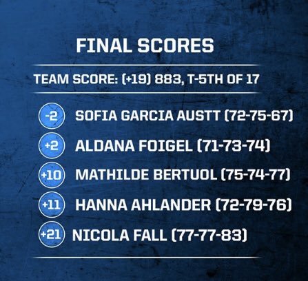 GOLFenACCION's tweet photo. #GolfUniversitario Gran cierre de torneo para Sofia García Austt 🇺🇾 en #USA 🇺🇸. Con rondas de 72-75-67 finalizó 6ta de un total de 90 participantes en Sanator Golf @Shulas Golf Club -Florida, y acerca a su Universidad @NSU_WGolf , en la larga carrera al “Nationals”. https://t.co/HLaQfQ2AML
