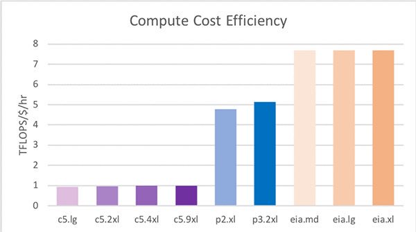 gp_pulipaka's tweet image. Reducing Inference Cost w/ #ApacheMXNet and #AWS Elastic Inference. #BigData #Analytics #DataScience #AI #MachineLearning #IoT #IIoT #PyTorch #Python #RStats #TensorFlow #JavaScript #ReactJS #GoLang #CloudComputing #Serverless #DataScientist #Linux 
amzn.to/2TDCjNI