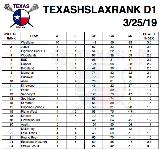 texashslaxrank's tweet photo. After convincing wins against @hplax, @MemorialBoysLax, St Marks and @ProsperHighLax, @Chaps_Lax is atop the D1 Rankings. https://t.co/PmtlFCKf32