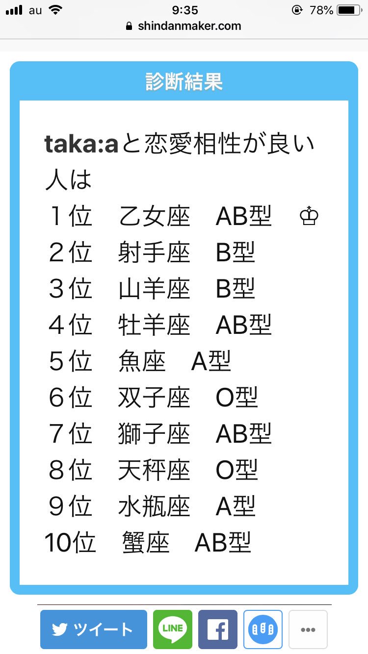 Taka A カップ麺の人 大石敬之 在twitter 上 Uru85san3 Positiveactivev Alfeelalfeelp Taka Aと恋愛相性が良い人は１位乙女座ab型 ２位射手座