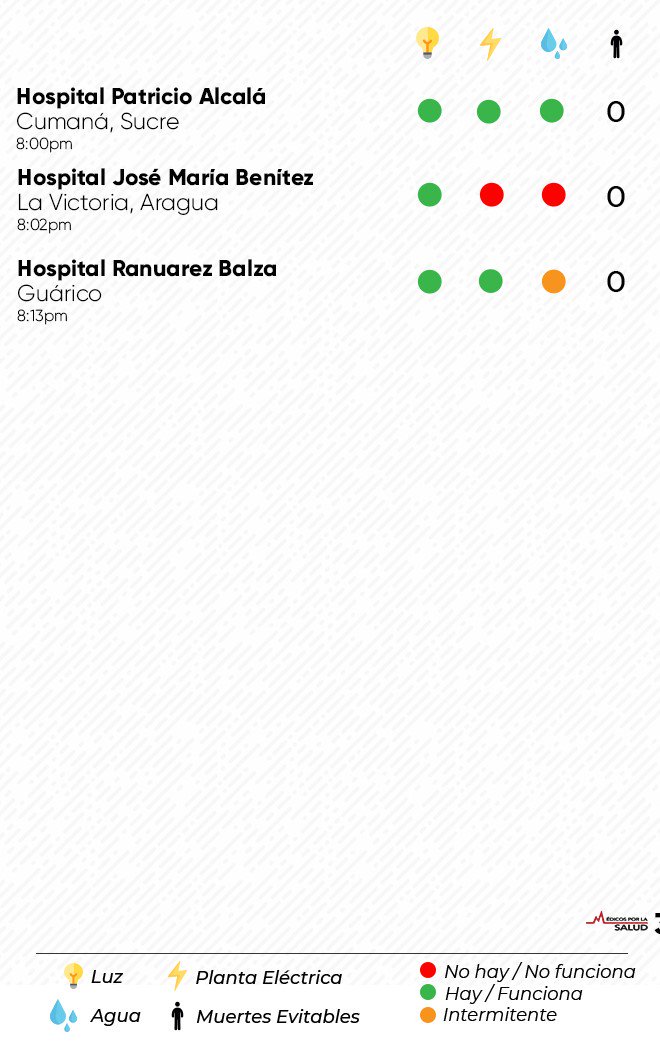 juliocastrom's tweet photo. #IMPORTANTE 8:42pm. Reporte de Hospitales. Para esta hora, confirmamos el fallecimiento de una paciente femenina (81), en el estado Aragua. Necesitaba ser trasladada para ventilación mecánica, pero los ascensores no funcionaban. #26Mar #ENH2019 https://t.co/mE4O9jUtF6