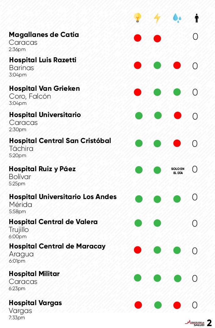juliocastrom's tweet photo. #IMPORTANTE 8:42pm. Reporte de Hospitales. Para esta hora, confirmamos el fallecimiento de una paciente femenina (81), en el estado Aragua. Necesitaba ser trasladada para ventilación mecánica, pero los ascensores no funcionaban. #26Mar #ENH2019 https://t.co/mE4O9jUtF6