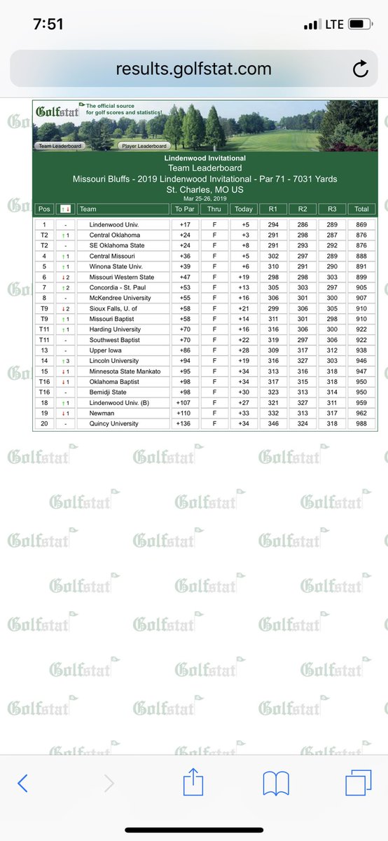 Team finishes 2nd and <a href="/Zach_James01/">Zach James</a> wins the playoff to win the tournament! 🏌🏼‍♂️#takecover