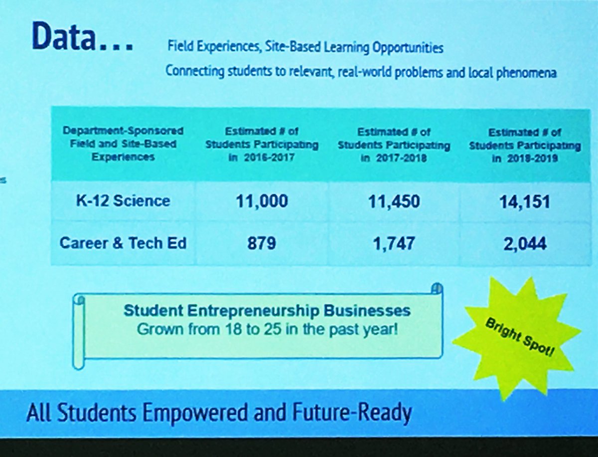 NTPSnews's tweet image. We’ve increased our science and CTE experiences along with student run businesses! @theolympian @waOSPI_CTE #cte #solutionseekers