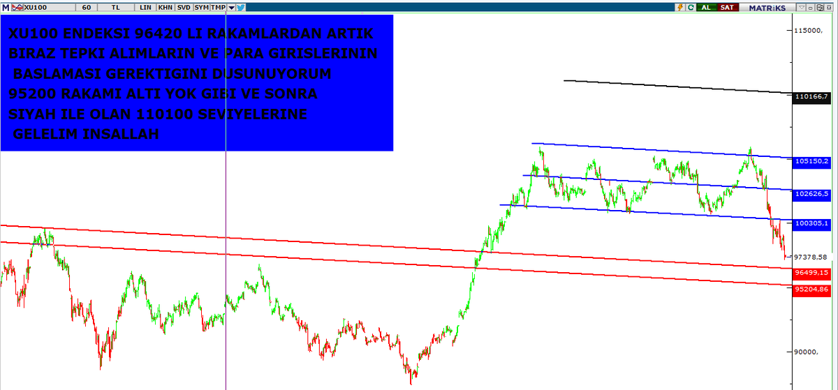 borsalog's tweet photo. #XU100 XU030 YORUM GRAFİK ÜZERİNDE YAZILI https://t.co/ZYYRCASwnn